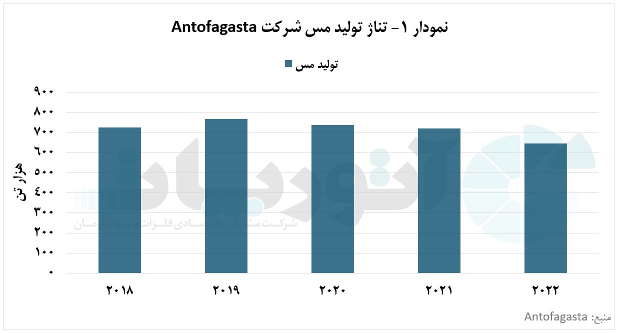 کاهش ۱۱ درصدی تولید مس معدنی شرکت «Antofagasta» در سال ۲۰۲۲
