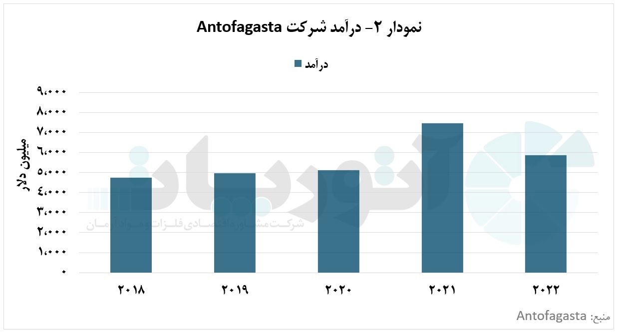 کاهش ۱۱ درصدی تولید مس معدنی شرکت «Antofagasta» در سال ۲۰۲۲