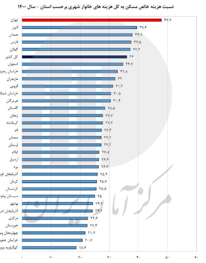 چند درصد درآمد تهرانی‌ها صرف مسکن می‌شود؟