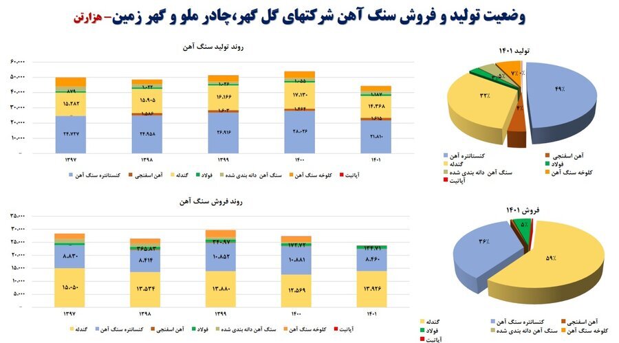 ایران، رتبه اول رشد تولید سنگ آهن در ۶ سال گذشته