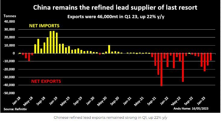 تعادل در بازار سرب، به صادرات چین وابسته است