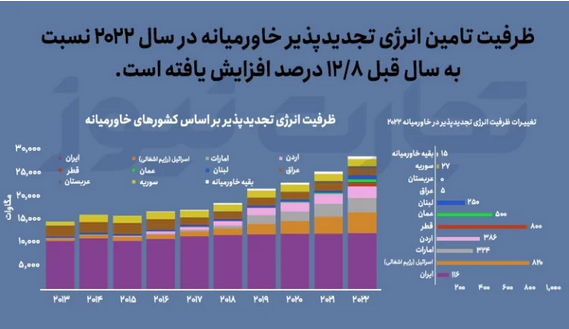 سهم خاورمیانه در تولید برق از انرژی‌های تجدیدپذیر چقدر است؟