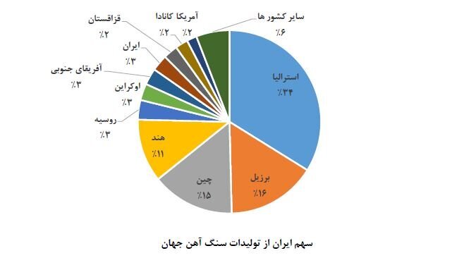 ایران رکورددار رشد تولید فولاد در ۵ سال اخیر / رشد ۸۸ درصدی تولید سنگ آهن
