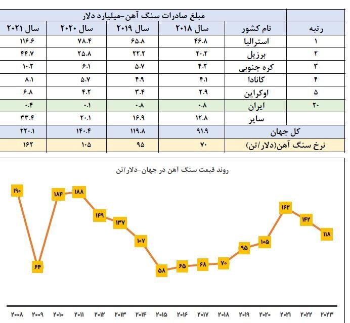 ایران رکورددار رشد تولید فولاد در ۵ سال اخیر / رشد ۸۸ درصدی تولید سنگ آهن