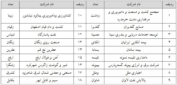 حجم مبنا ۲۷ نماد فرابورسی از سه شنبه حذف می‌شود + فهرست