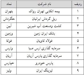 حجم مبنا ۲۷ نماد فرابورسی از سه شنبه حذف می‌شود + فهرست