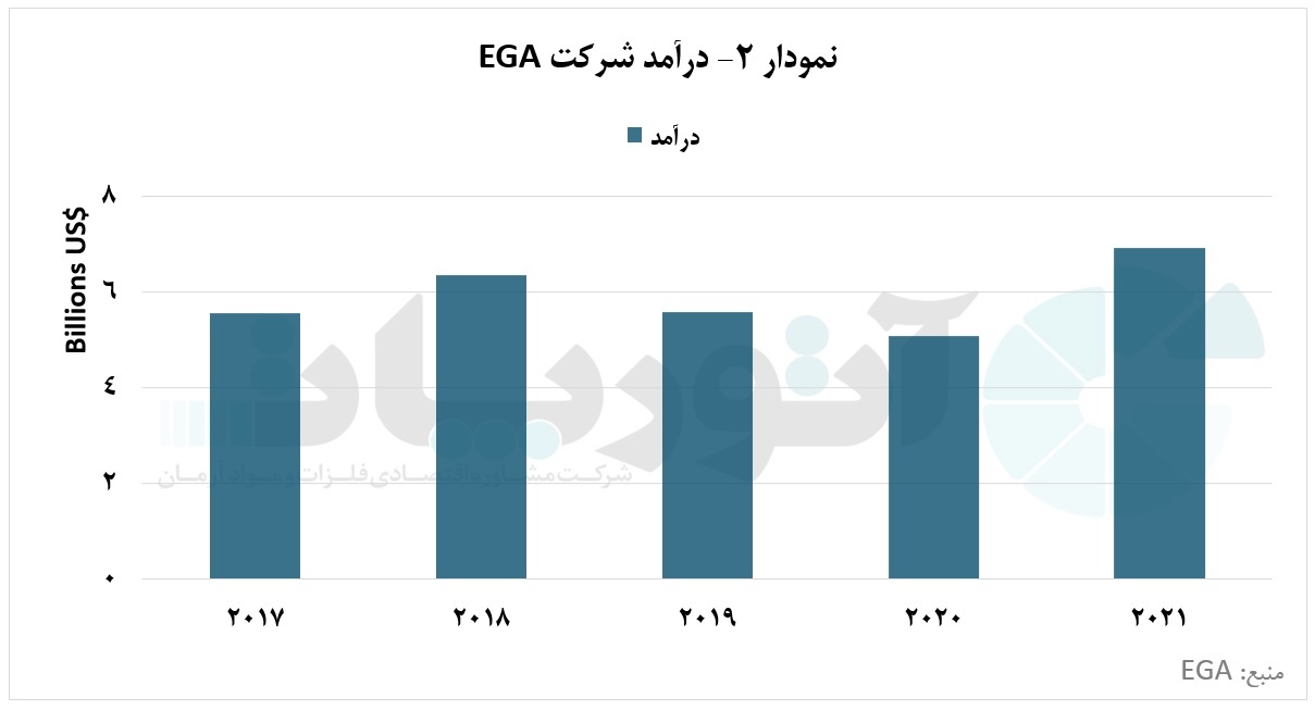 کاهش ۱.۵ درصدی نرخ شدت انتشار گاز‌های گلخانه‌ای شرکت EGA در سال ۲۰۲۱