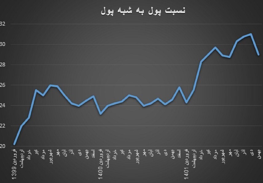 روند رشد پول متوقف شد/ افزایش نرخ سود بانکی یکی از عوامل کشیدن ترمز رشد پول