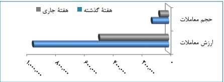 جزئیات معاملات بورس به تفکیک بازار‌ها/ حجم کل معاملات بیش از ۴۵ درصد اُفت کرد