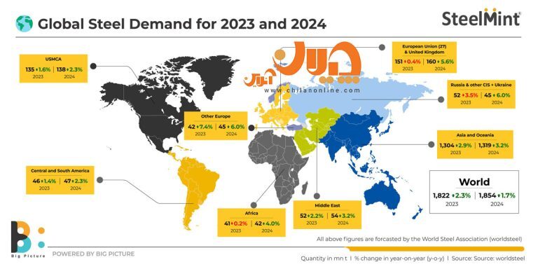 بررسی تقاضای جهانی فولاد در سال‌های ۲۰۲۳ و ۲۰۲۴ میلادی/ کدام مناطق فولاد بیشتری می‌خواهند؟
