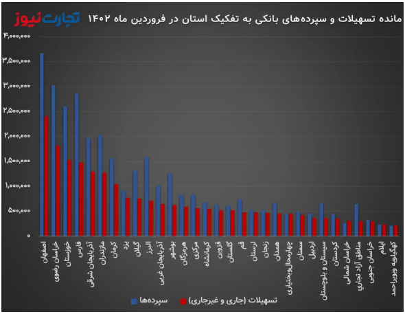 رشد مانده سپرده‌های بانکی به ۷،۳۶۹ همت/ ۶۰ درصد از وام‌ها به تهرانی‌ها رسید!
