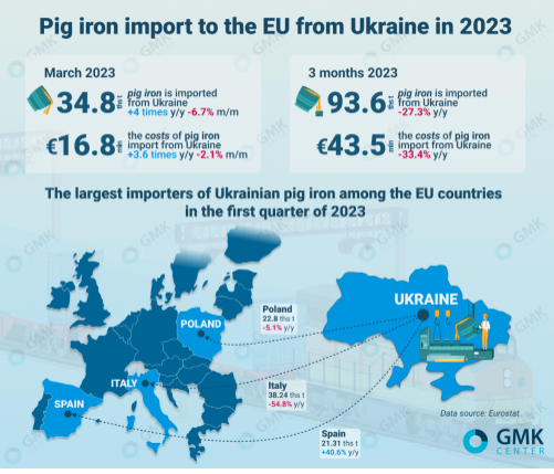 کاهش واردات آهن خام اوکراین به اتحادیه اروپا
