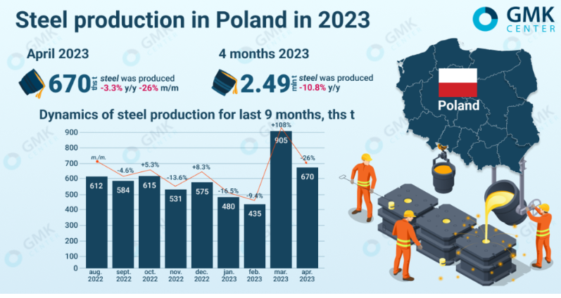 کاهش تولید فولاد در لهستان