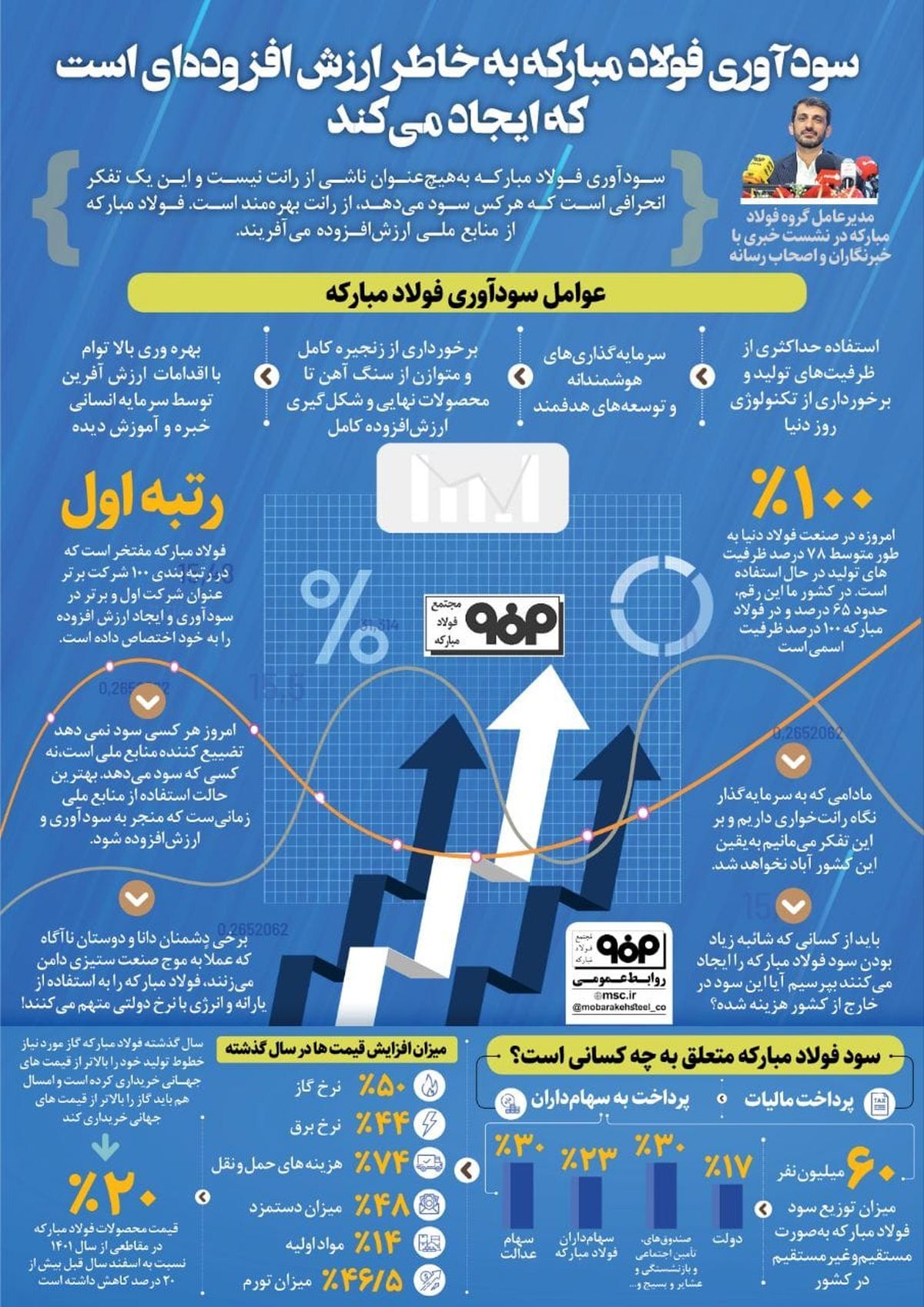 تداوم رکورد شکنی‌ها در قطب فولاد کشور امسال با تکیه بر تجربه ۳۰ سال امید آفرینی