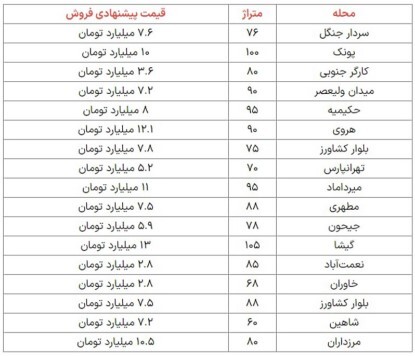 گزارش میدانی بازار مسکن/ تداوم رکود غیرتورمی با تخفیف تا ۲۵ درصد + جدول