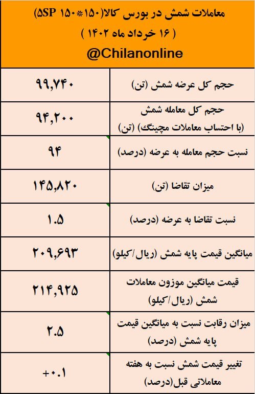 خرید شمش فولادی به مقصد انبار/نتیجه معاملات شمش فولادی در بورس کالا