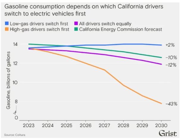 همه چیز درباره مصرف بنزین در آمریکا/تمرکز دولت بایدن بر گسترش خودروی برقی