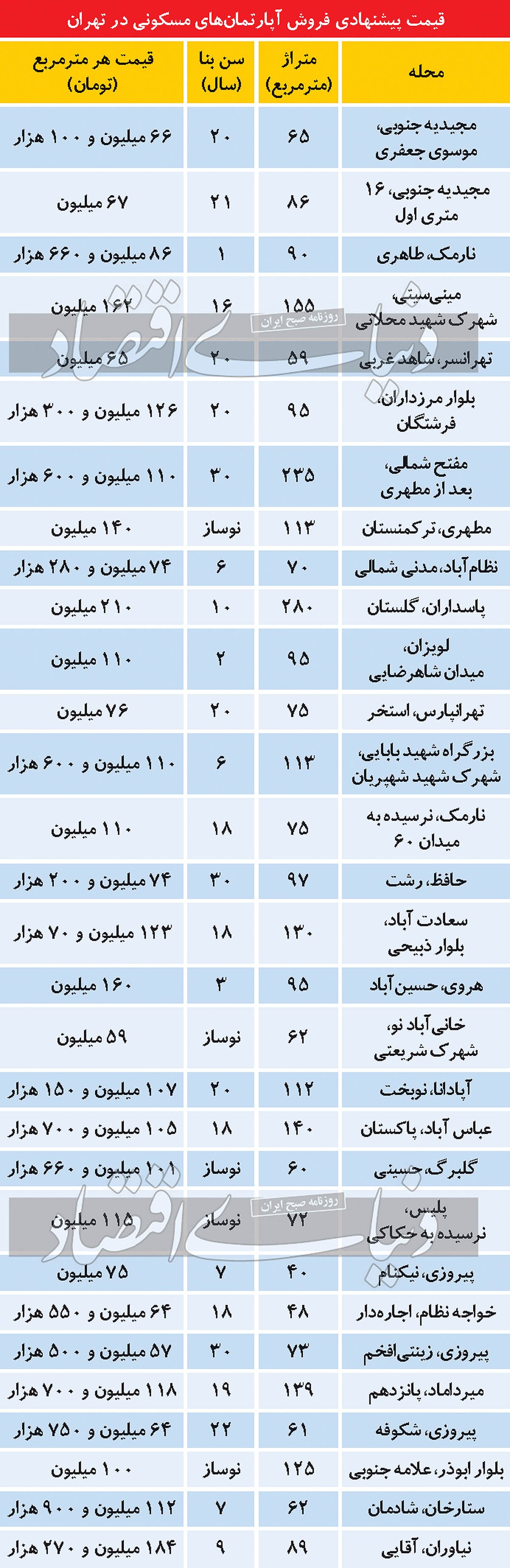 غلبه خانه‌های سالخورده در بازار مسکن تهران