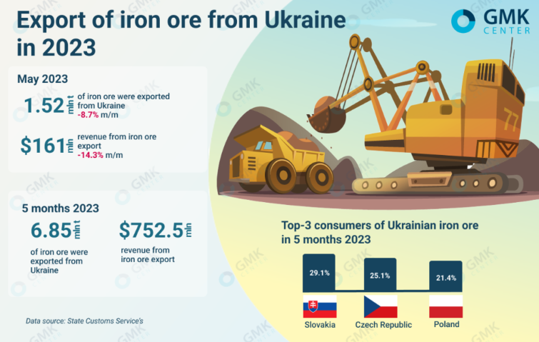 کاهش صادرات سنگ آهن اوکراین