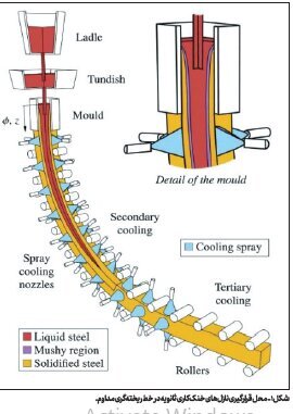 نازل‌های خنک‌کننده نوین؛ استراتژی جدید برای خنک‌کاری ثانویه در ناحیه ریخته‌گری مداوم