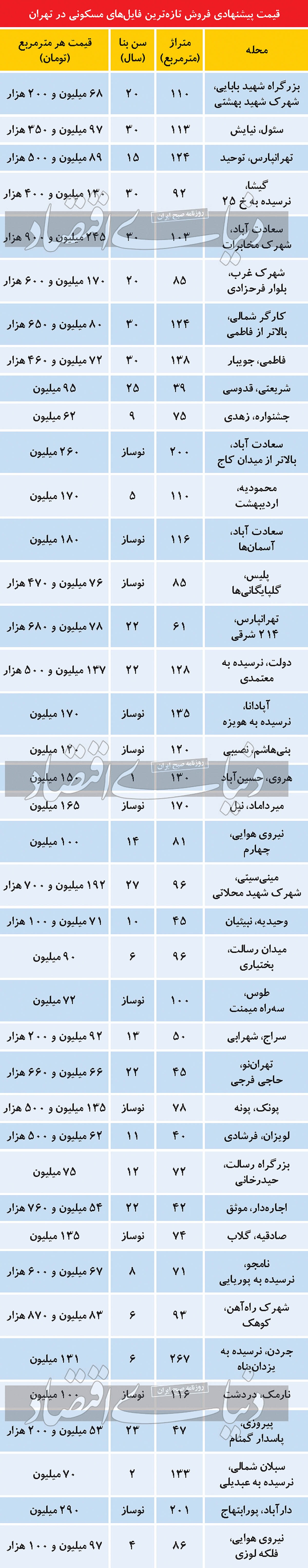 غلبه فایل‌های «سبزپوش» در بازار مسکن