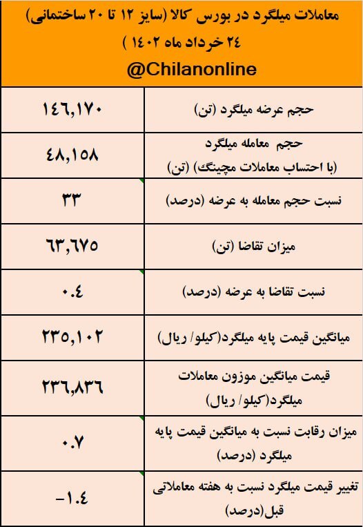 میلگرد ۳۰۰ تومان ارزان شد/ نتیجه معاملات میلگرد در بورس کالا