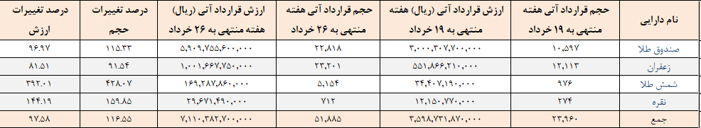 ۵۲ هزار قرارداد آتی در بورس کالا منعقد شد