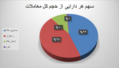 ۵۲ هزار قرارداد آتی در بورس کالا منعقد شد