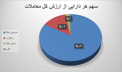 ۵۲ هزار قرارداد آتی در بورس کالا منعقد شد