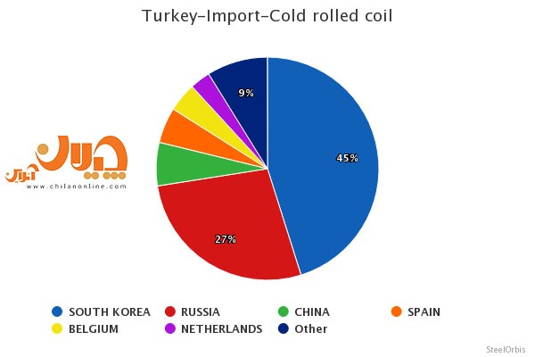 کدام کشور‌ها اصلی‌ترین صادرکنندگان کویل نورد سرد به همسایه غربی هستند؟