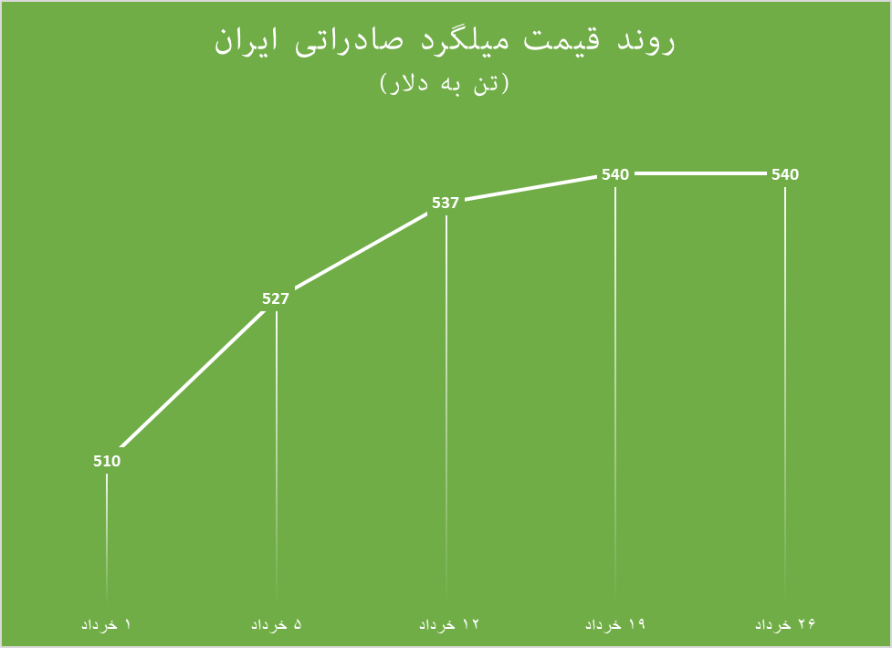 همبستگی معکوس میلگرد در داخل و بازار‌های جهانی