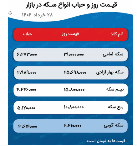 پیش بینی قیمت طلا و سکه ۲۹ خرداد ۱۴۰۲ / سکه مستقل از دلار عمل کرد