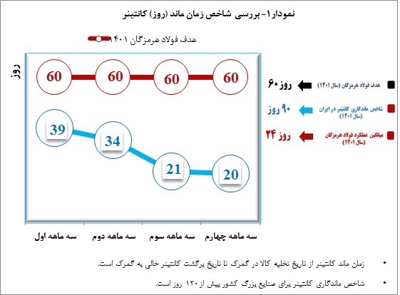 کاهش قابل‌توجه هزینه دموراژ فولاد هرمزگان