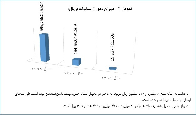 کاهش قابل‌توجه هزینه دموراژ فولاد هرمزگان