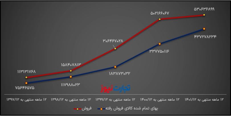 تحلیل بنیادی فخوز/ سایه سیاه قیمت‌گذاری دستوری بر سودسازی فولاد خوزستان