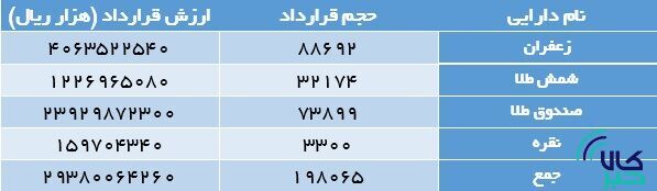 ۱۹۸ هزار قرارداد آتی در بورس کالا منعقد شد