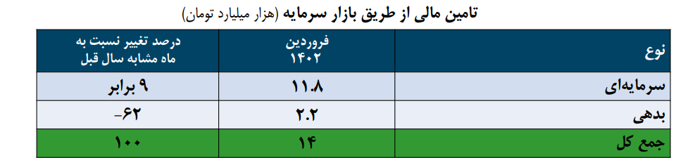 جزئیات تامین مالی از طریق بازار سرمایه در فروردین ۱۴۰۲