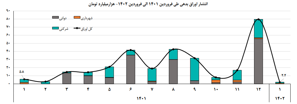 جزئیات تامین مالی از طریق بازار سرمایه در فروردین ۱۴۰۲