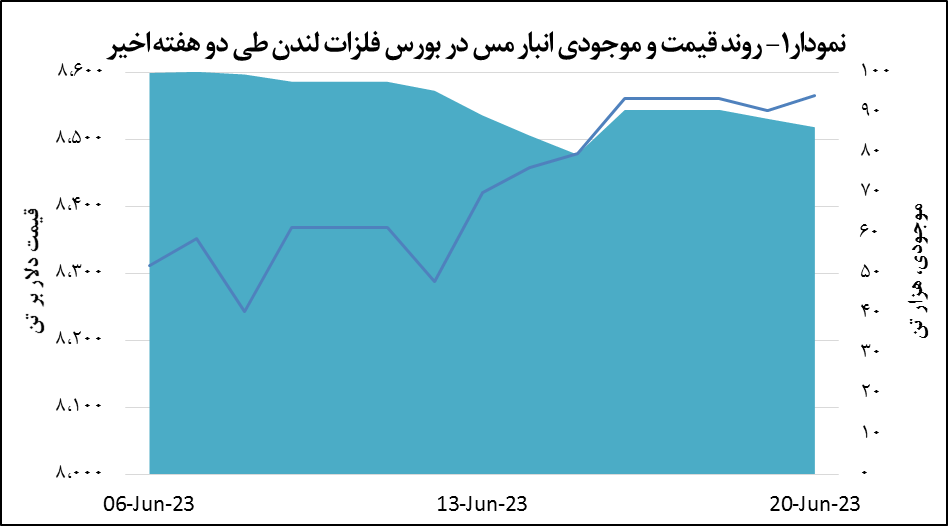 قیمت مس ۲۳ دلار افزایش یافت