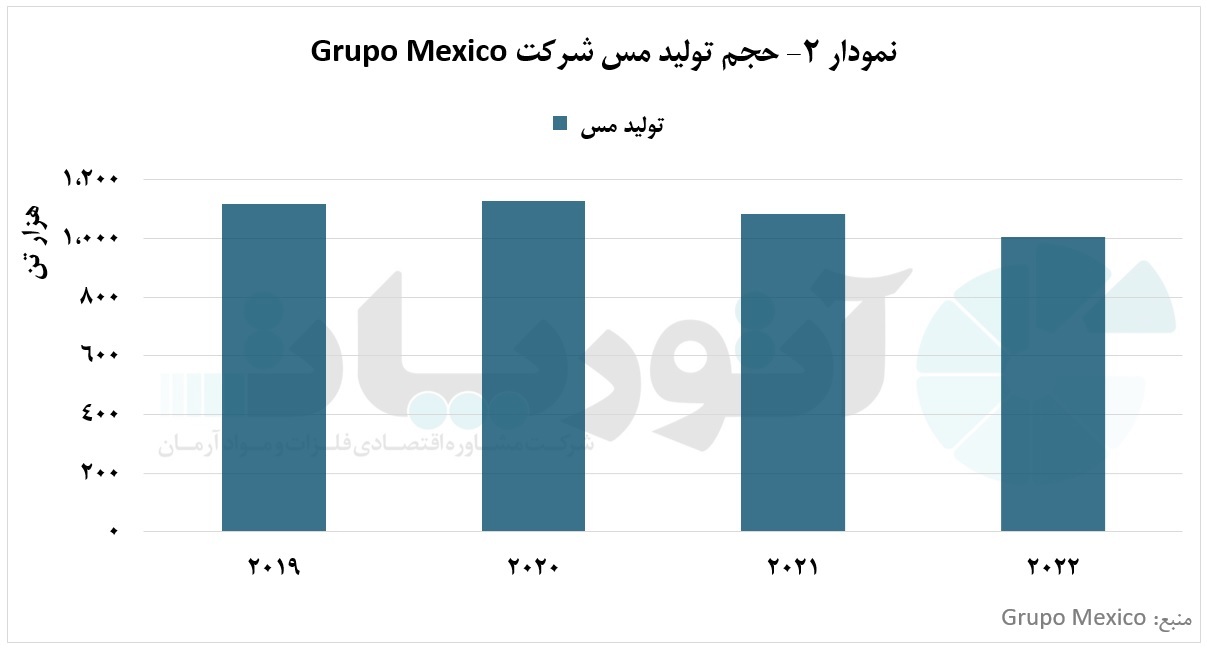 شرکت «Grupo Mexico»، اولین تولیدکننده مس در مکزیک