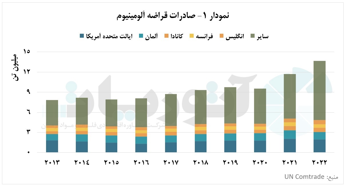 ۱۸.۴ درصد از تجارت قراضه آلومینیومی دنیا در دست آمریکا