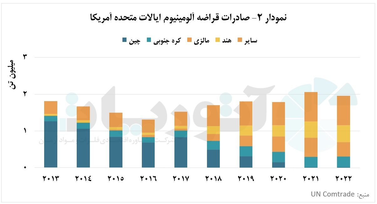 ۱۸.۴ درصد از تجارت قراضه آلومینیومی دنیا در دست آمریکا