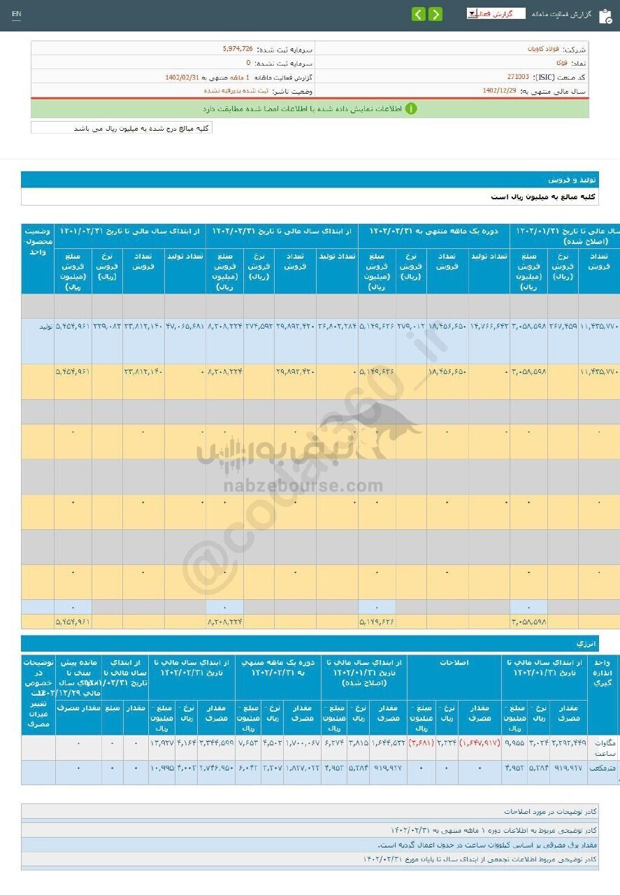 فوکا دردوره ۲ ماهه چند درصد رشد فروش داشت؟