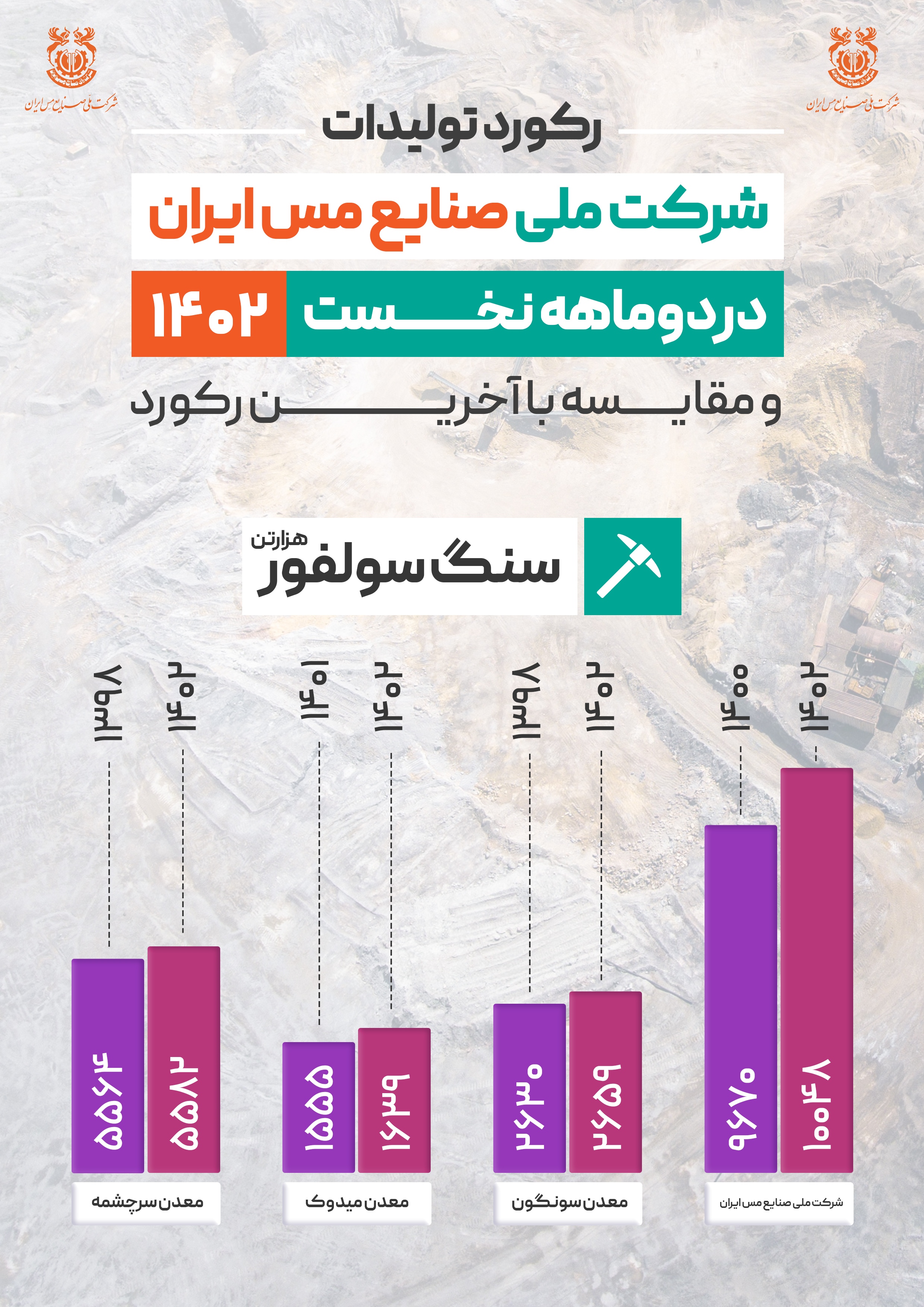 ثبت رکورد تولید ۱۰ میلیون و ۴۸ هزار تنی سنگ سولفور شرکت ملی مس/ مجتمع‌های ۳ گانه در تولید سنگ سولفور رکورد زدند