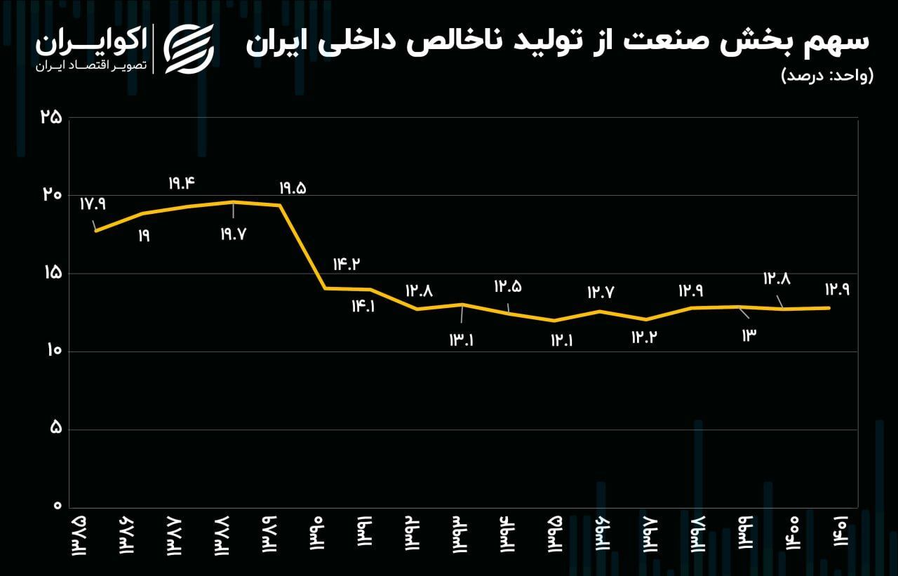 کاهش محسوس سهم صنعت از اقتصاد ایران /پای تحریم‌ها در میان است