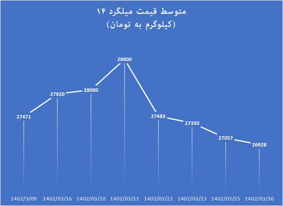 میلگرد کف قیمتی ۲۵ هزار تومان را از دست داد