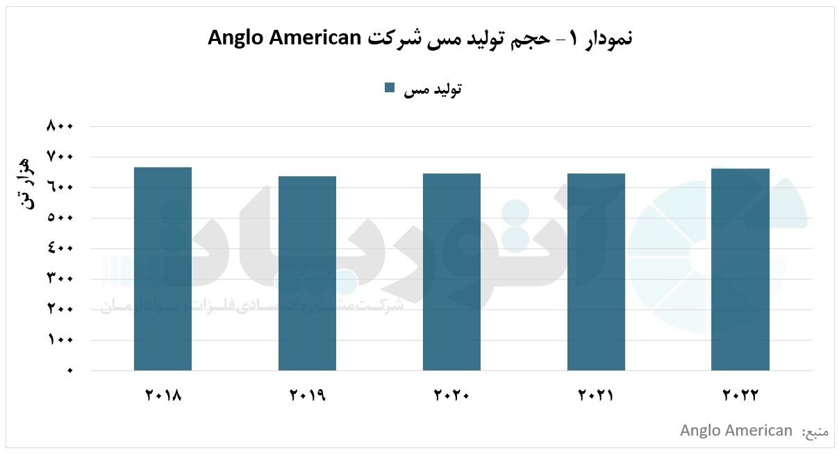 شرکت «Anglo American»، پیشرو در استخراج و تولید انواع فلزات به ویژه مس
