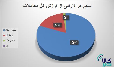 ۳۱ هزار قرارداد آتی در بورس کالا منعقد شد