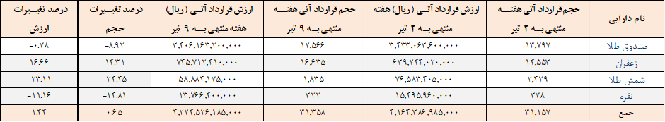 ۳۱ هزار قرارداد آتی در بورس کالا منعقد شد