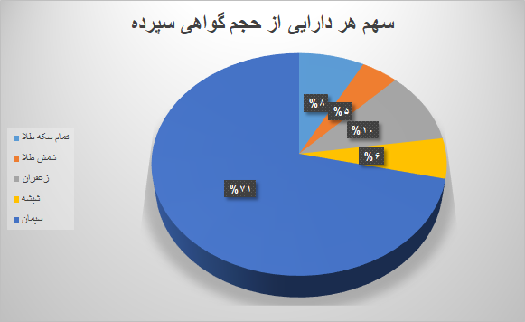 ۶ میلیون گواهی سپرده در بورس کالا دست به دست شد